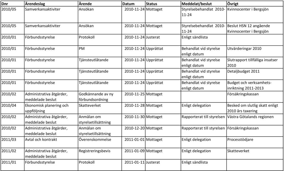 Utvärderingar 2010 2010/01 Förbundsstyrelse Tjänsteutlåtande 2010-11-24 Upprättat Behandlat vid styrelse Slutrapport tillfälliga insatser 2010 2010/01 Förbundsstyrelse Tjänsteutlåtande 2010-11-24