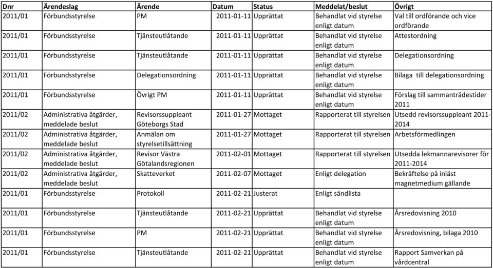 styrelse Bilaga till delegationsordning 2011/01 Förbundsstyrelse Övrigt PM 2011-01-11 Upprättat Behandlat vid styrelse Förslag till sammanträdestider 2011 2011/02 Administrativa åtgärder,