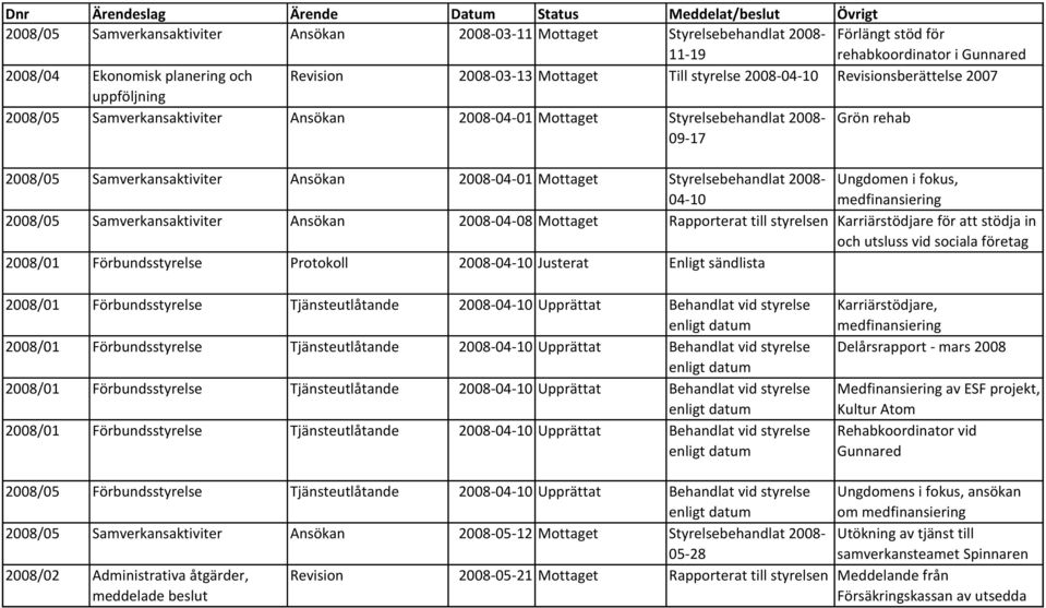 Mottaget Styrelsebehandlat 2008-04-10 Ungdomen i fokus, medfinansiering 2008/05 Samverkansaktiviter Ansökan 2008-04-08 Mottaget Rapporterat till styrelsen Karriärstödjare för att stödja in och