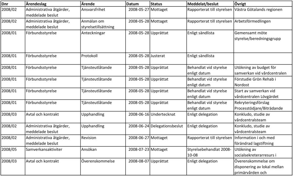 Protokoll 2008-05-28 Justerat Enligt sändlista 2008/01 2008/01 Förbundsstyrelse Förbundsstyrelse Tjänsteutlåtande Tjänsteutlåtande 2008-05-28 Upprättat 2008-05-28 Upprättat Behandlat vid styrelse