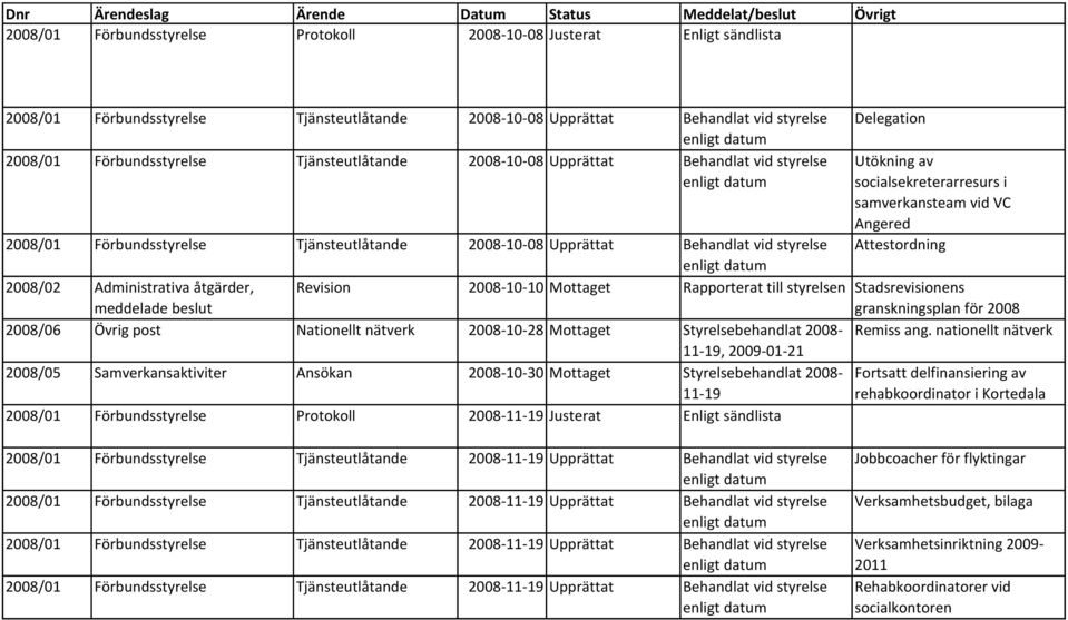 Behandlat vid styrelse 2008/02 Administrativa åtgärder, Revision 2008-10-10 Mottaget Rapporterat till styrelsen Stadsrevisionens granskningsplan för 2008 2008/06 Övrig post Nationellt nätverk