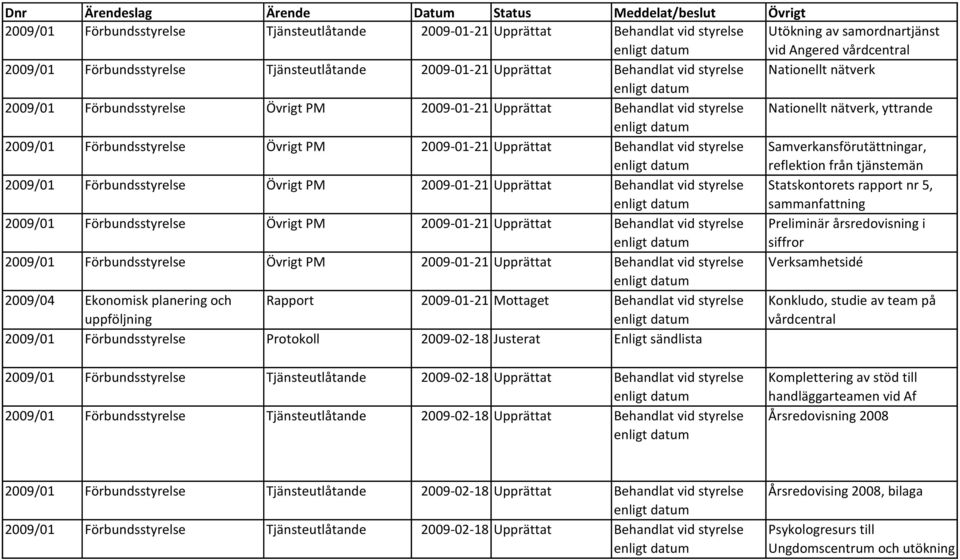 2009-01-21 Upprättat Behandlat vid styrelse Samverkansförutättningar, reflektion från tjänstemän 2009/01 Förbundsstyrelse Övrigt PM 2009-01-21 Upprättat Behandlat vid styrelse Statskontorets rapport