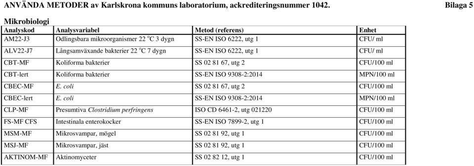 SS-EN ISO 6222, utg 1 CFU/ ml CBT-MF Koliforma bakterier SS 02 81 67, utg 2 CFU/100 ml CBT-lert Koliforma bakterier SS-EN ISO 9308-2:2014 MPN/100 ml CBEC-MF E.