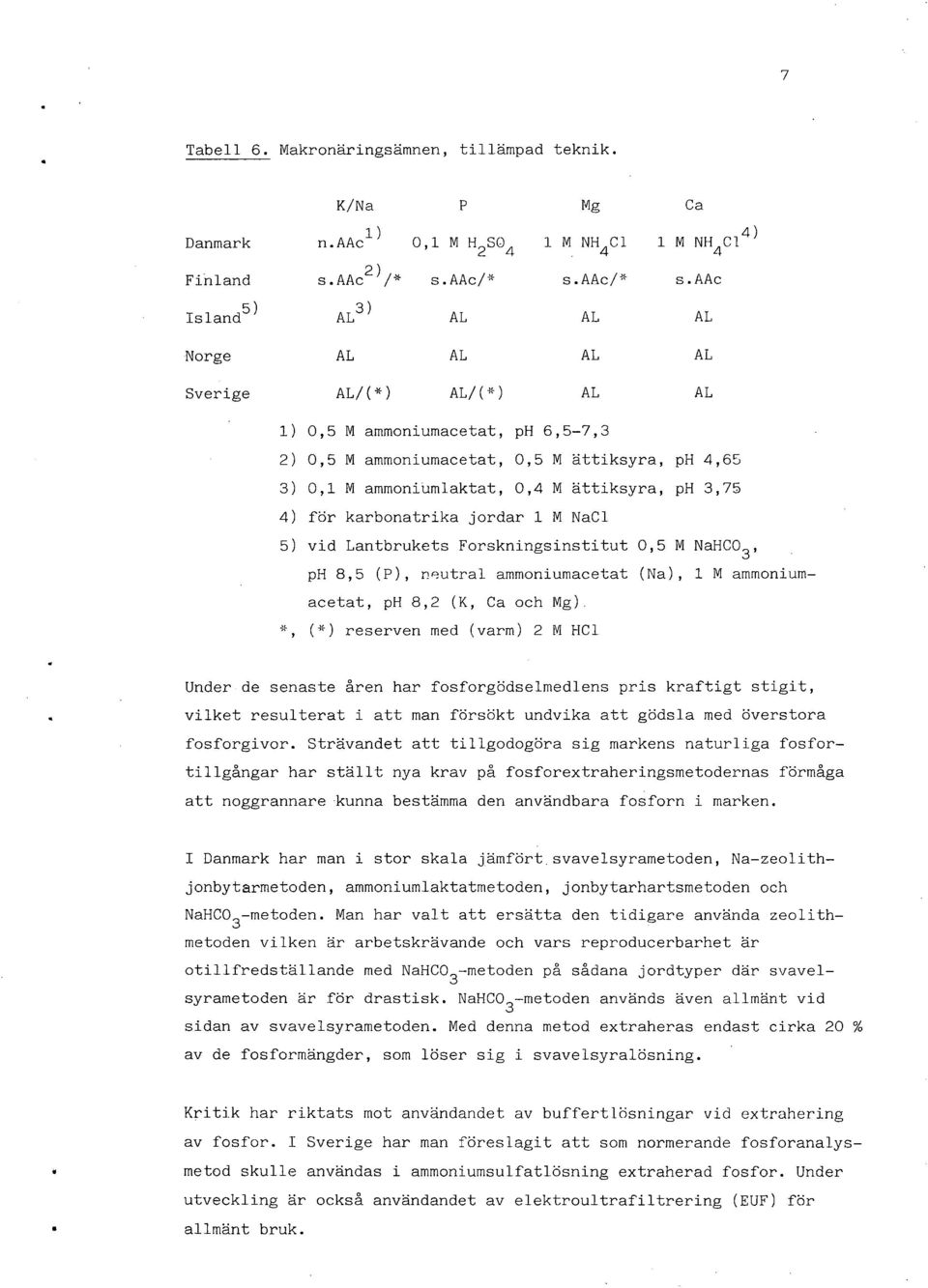 aac Island 5) AL 3) AL AL AL Norge AL AL AL AL Sverige AL/(*) AL/(*) AL AL 0,5 M ammoniumacetat, ph 6,5-7,3 0,5 M ammoniumacetat, 0,5 M ättiksyra, ph 4,65 0,1 M ammoniumlaktat, 0,4 M ättiksyra, ph