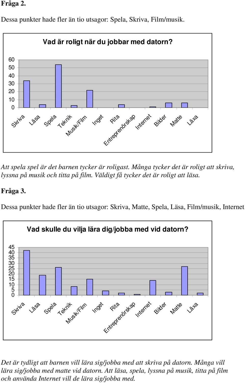 Många tycker det är roligt att skriva, lyssna på musik och titta på film. Väldigt få tycker det är roligt att läsa. Fråga 3.