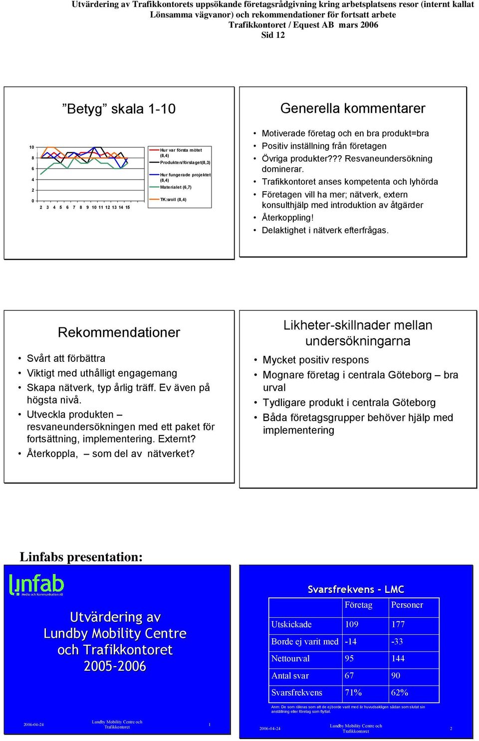 produkter??? Resvaneundersökning dominerar. anses kompetenta och lyhörda Företagen vill ha mer; nätverk, extern konsulthjälp med introduktion av åtgärder Återkoppling!