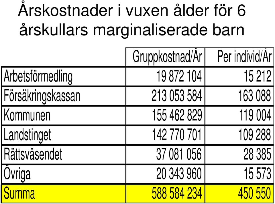 Försäkringskassan 213 053 584 163 088 Kommunen 155 462 829 119 004