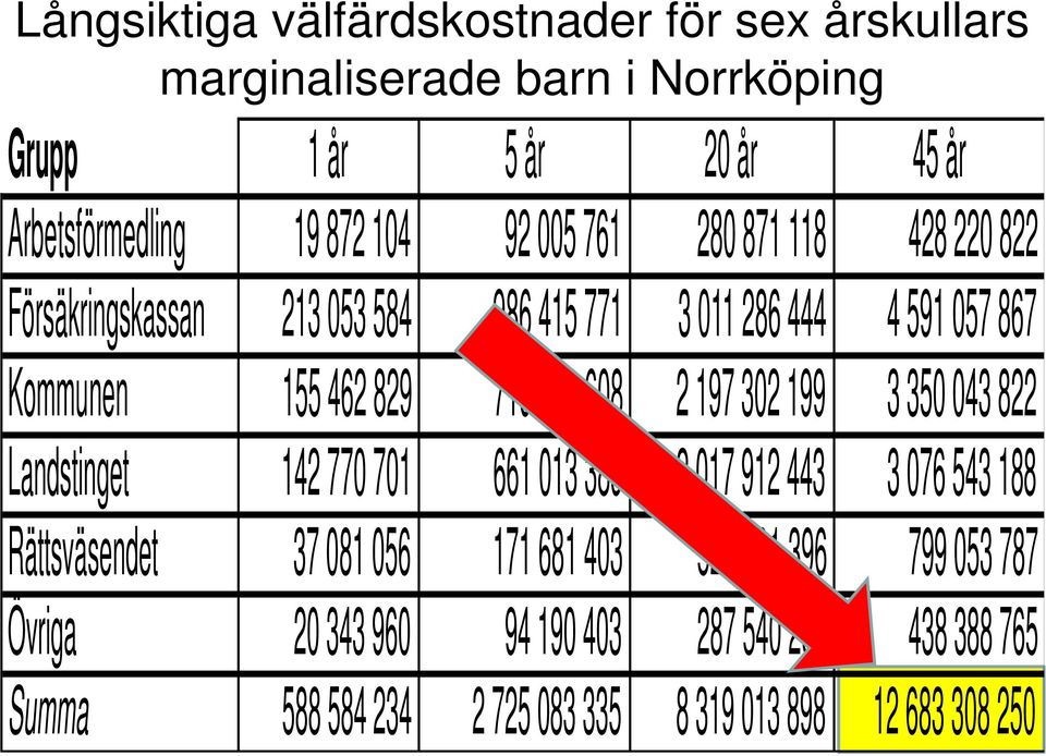 776 608 2 197 302 199 3 350 043 822 Landstinget 142 770 701 661 013 389 2 017 912 443 3 076 543 188 Rättsväsendet 37 081 056 171 681