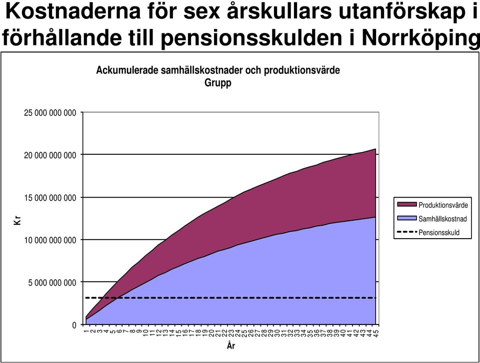 000 000 10 000 000 000 Produktionsvärde Samhällskostnad Pensionsskuld 5 000 000 000 0 1 2 3 4 5 6 7