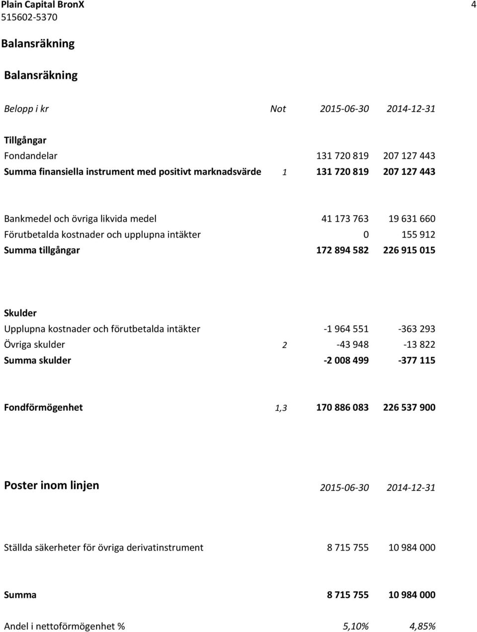 226 915 015 Skulder Upplupna kostnader och förutbetalda intäkter -1 964 551-363 293 Övriga skulder 2-43 948-13 822 Summa skulder -2 008 499-377 115 Fondförmögenhet 1,3 170 886 083