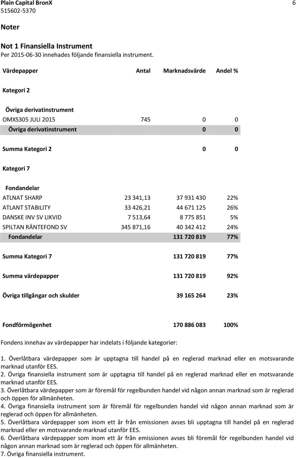 37 931 430 22% ATLANT STABILITY 33 426,21 44 671 125 26% DANSKE INV SV LIKVID 7 513,64 8 775 851 5% SPILTAN RÄNTEFOND SV 345 871,16 40 342 412 24% Fondandelar 131 720 819 77% Summa Kategori 7 131 720