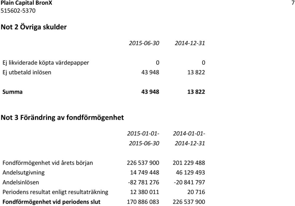 Fondförmögenhet vid årets början 226 537 900 201 229 488 Andelsutgivning 14 749 448 46 129 493 Andelsinlösen -82 781