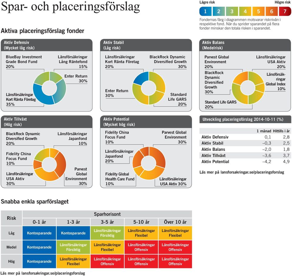 Högre risk 1 2 3 4 5 6 7 Aktiv Defensiv (Mycket låg risk) Aktiv Stabil (Låg risk) Aktiv Balans (Medelrisk) BlueBay Investment Grade Bond Fund 35% Lång Räntefond BlackRock Dynamic Diversified Growth