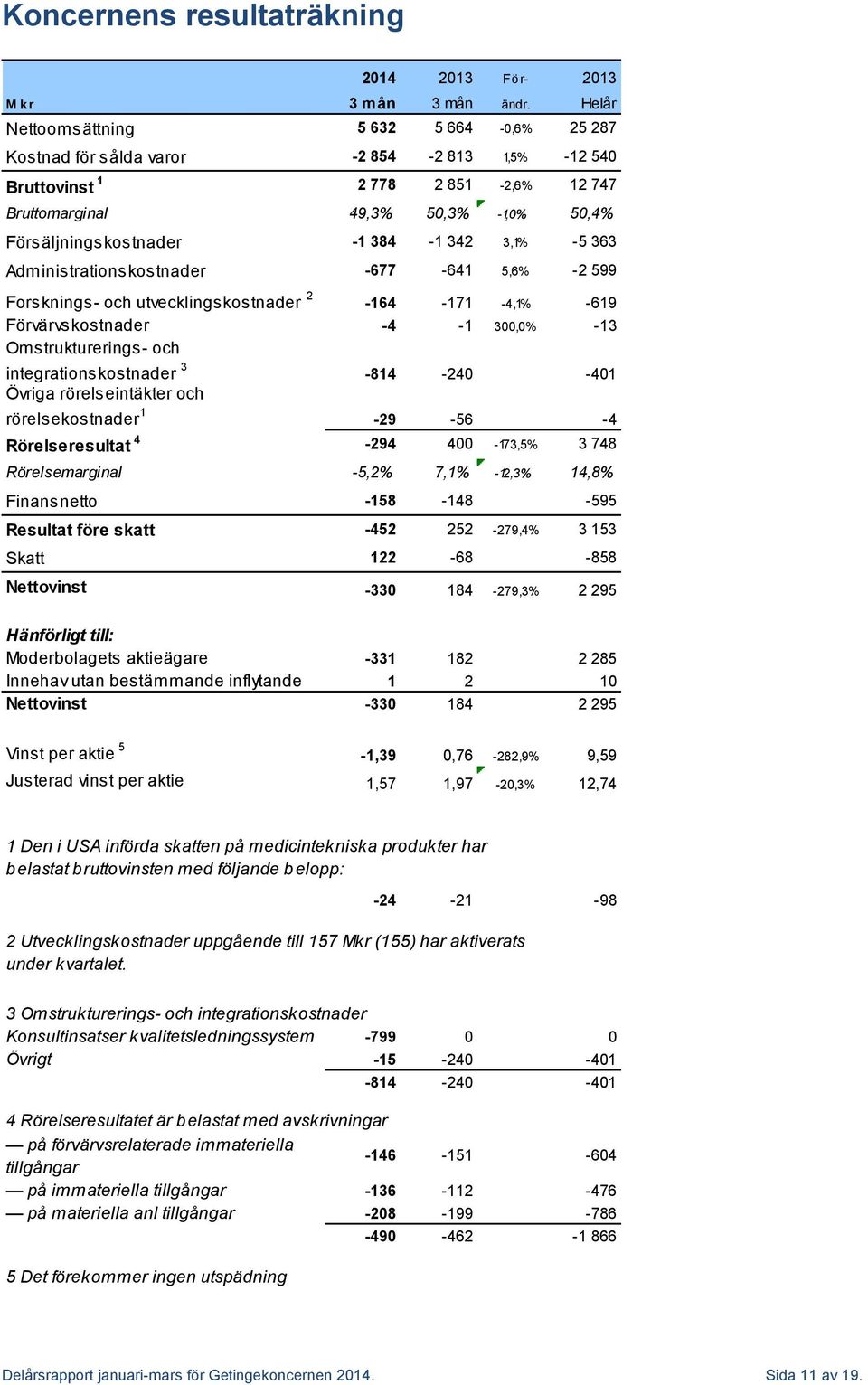 384-1 342 3,1% -5 363 Administrationskostnader -677-641 5,6% -2 599 Forsknings- och utvecklingskostnader 2-164 -171-4,1% -619 Förvärvskostnader -4-1 300,0% -13 Omstrukturerings- och