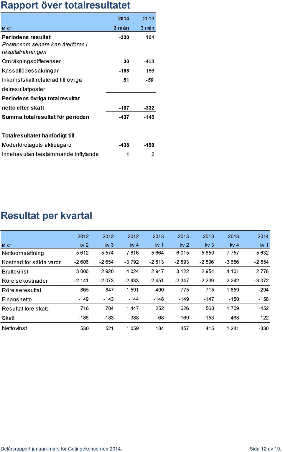 Moderföretagets aktieägare -438-150 Innehav utan bestämmande inflytande 1 2 Resultat per kvartal 2012 2012 2012 2013 2013 2013 2013 2014 M kr kv 2 kv 3 kv 4 kv 1 kv 2 kv 3 kv 4 kv 1 Nettoomsättning 5