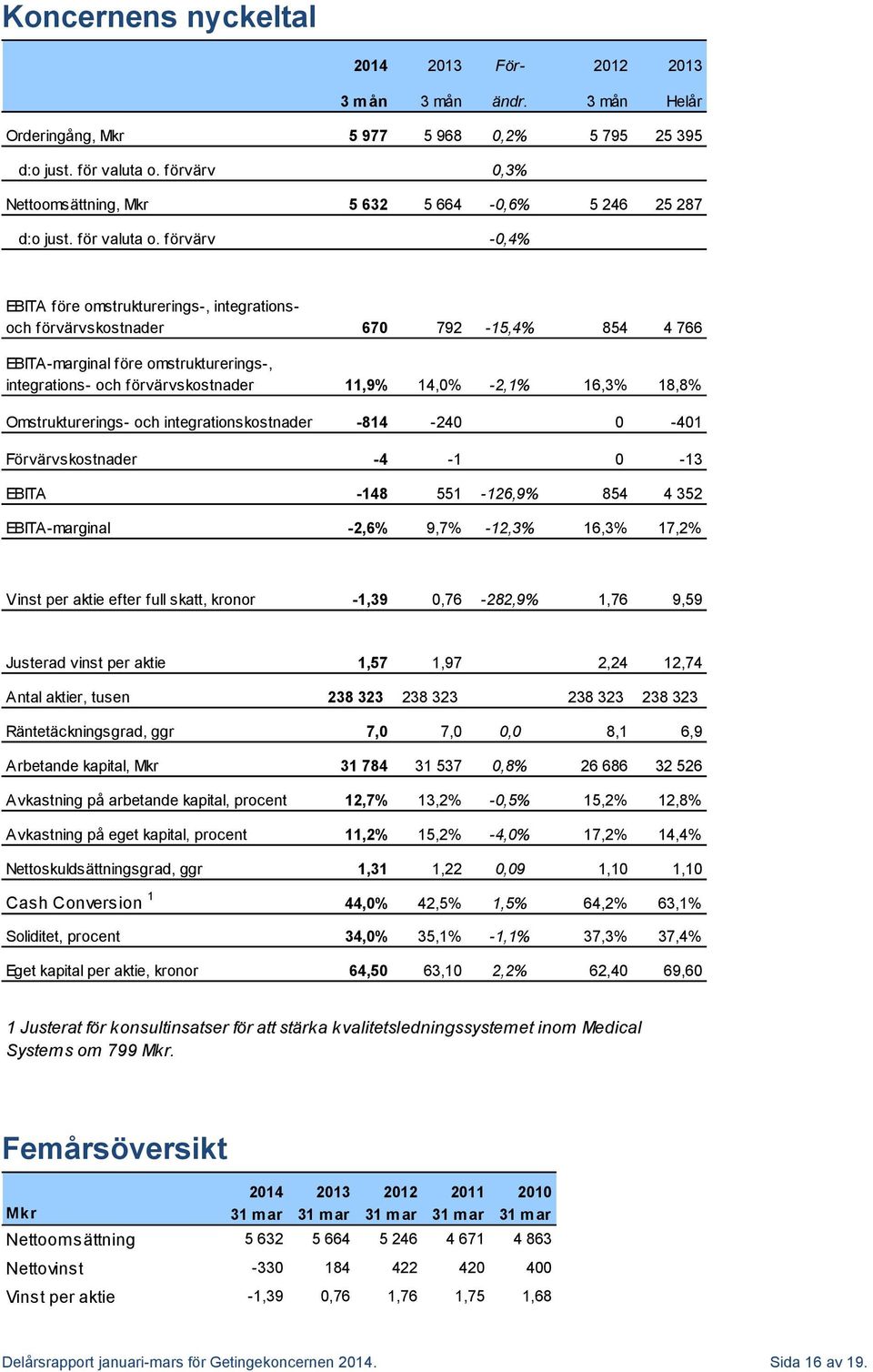 förvärv -0,4% EBITA före omstrukturerings-, integrationsoch förvärvskostnader 670 792-15,4% 854 4 766 EBITA-marginal före omstrukturerings-, integrations- och förvärvskostnader 11,9% 14,0% -2,1%