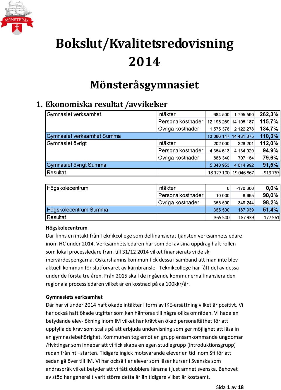 Summa 13 086 147 14 431 875 110,3% Gymnasiet övrigt Intäkter -202 000-226 201 112,0% Personalkostnader 4 354 613 4 134 029 94,9% Övriga kostnader 888 340 707 164 79,6% Gymnasiet övrigt Summa 5 040