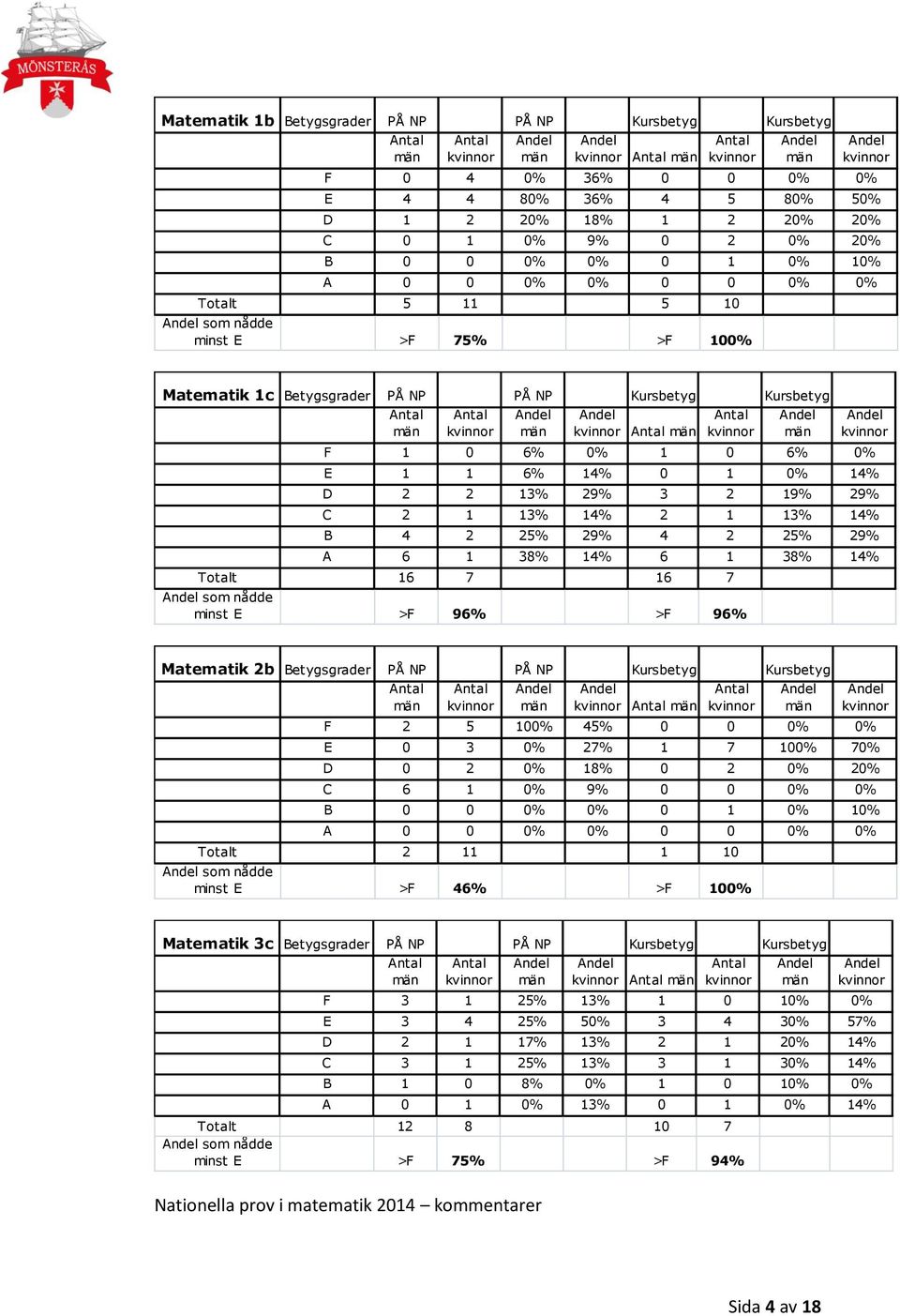 1 13% 14% B 4 2 25% 29% 4 2 25% 29% A 6 1 38% 14% 6 1 38% 14% Totalt 16 7 16 7 som nådde minst E >F 96% >F 96% Matematik 2b Betygsgrader PÅ NP PÅ NP Kursbetyg Kursbetyg F 2 5 100% 45% 0 0 0% 0% E 0 3