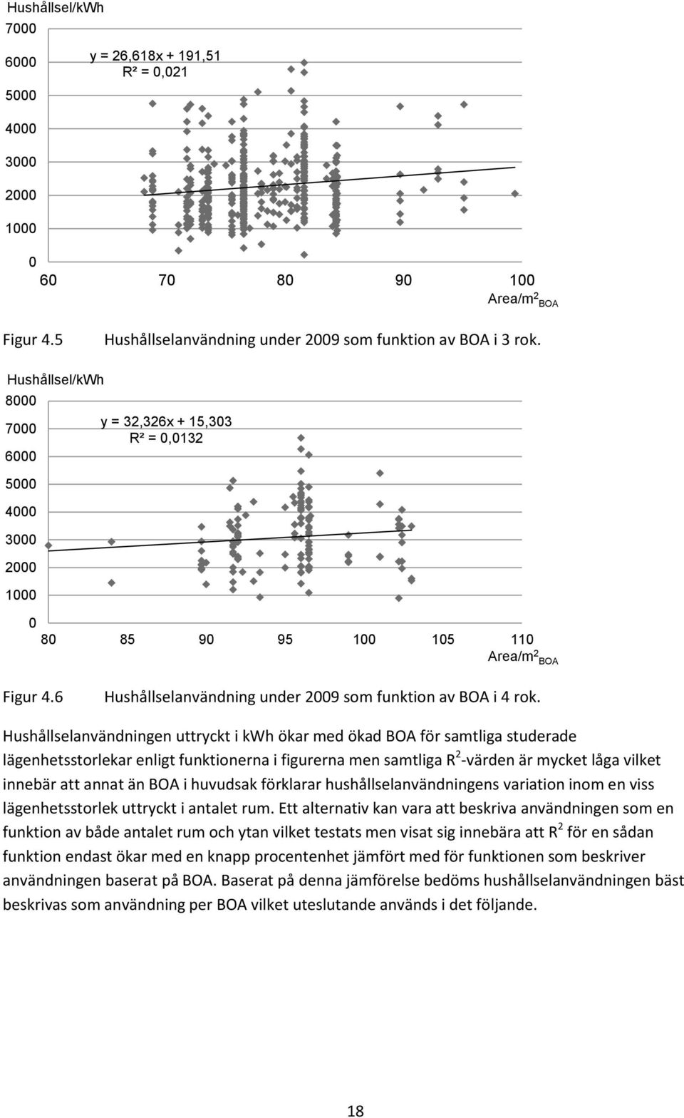 Hushållselanvändningen uttryckt i kwh ökar med ökad BOA för samtliga studerade lägenhetsstorlekar enligt funktionerna i figurerna men samtliga R 2 -värden är mycket låga vilket innebär att annat än