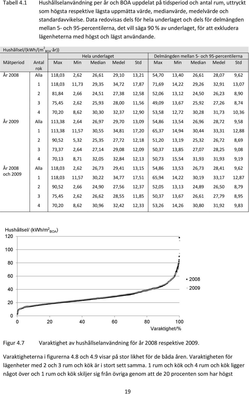 Hushållsel/(kWh/(m 2 BOA år)) Hela underlaget Delmängden mellan 5- och 95-percentilerna Mätperiod Antal Max Min Std Max Min Std rok År 28 Alla 118,3 2,62 26,61 29,1 13,21 54,7 13,4 26,61 28,7 9,62 1