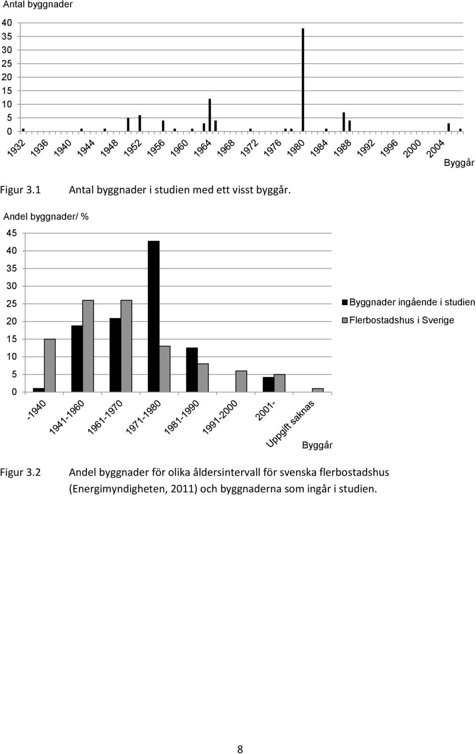 Andel byggnader/ % 45 4 35 3 25 2 15 1 5 Byggnader ingående i studien Flerbostadshus