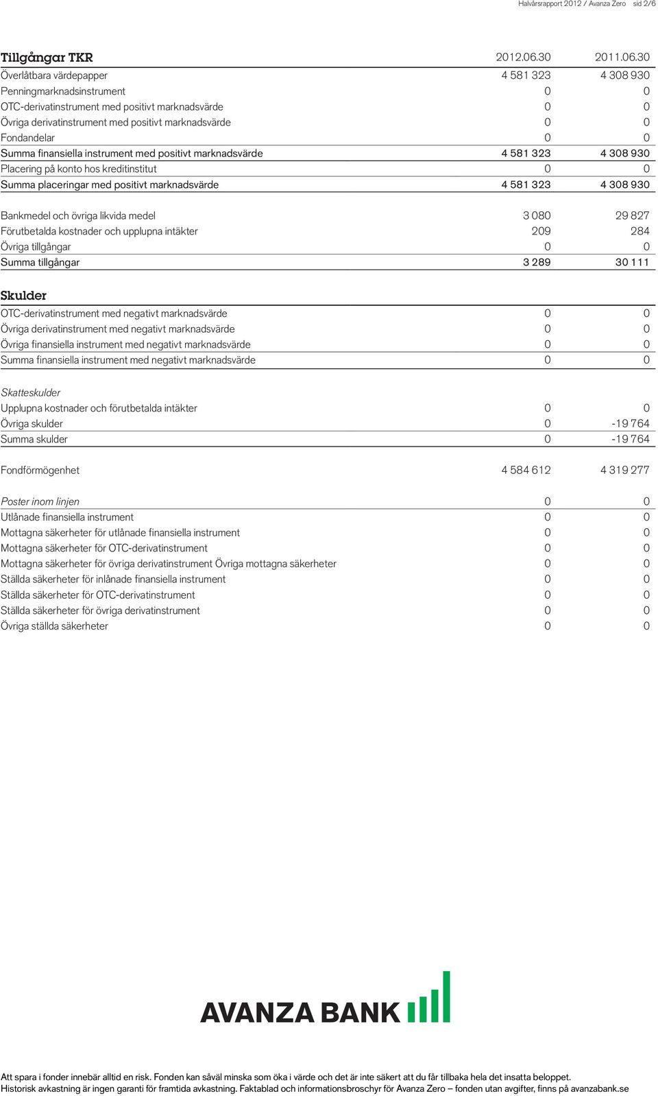 30 Överlåtbara värdepapper 4 581 323 4 308 930 Penningmarknadsinstrument 0 0 OTC-derivatinstrument med positivt marknadsvärde 0 0 Övriga derivatinstrument med positivt marknadsvärde 0 0 Fondandelar 0