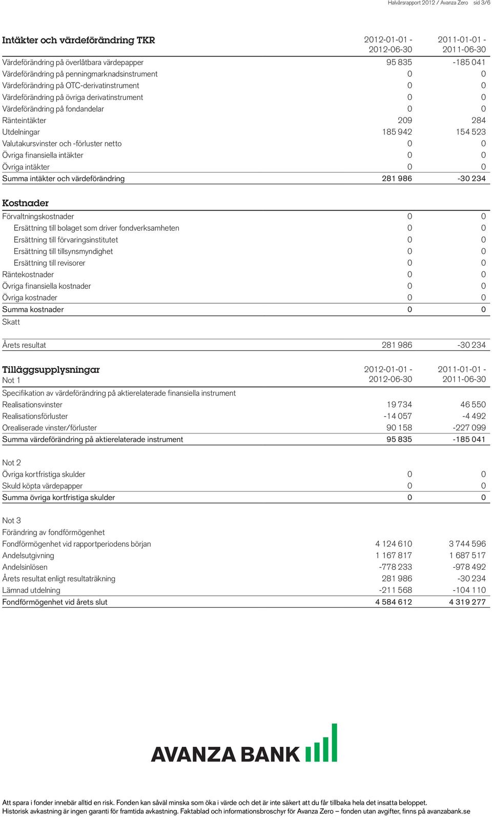 154 523 Valutakursvinster och -förluster netto 0 0 Övriga finansiella intäkter 0 0 Övriga intäkter 0 0 Summa intäkter och värdeförändring 281 986-30 234 Kostnader Förvaltningskostnader 0 0 Ersättning