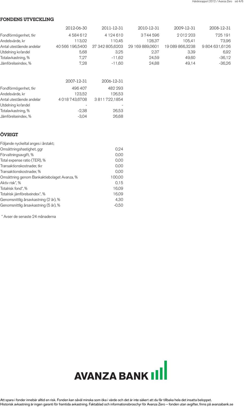 Totalavkastning, % 7,27-11,62 24,59 49,60-36,12 Jämförelseindex, % 7,28-11,60 24,88 49,14-36,26 2007-12-31 2006-12-31 Fondförmögenhet, tkr 496 407 482 293 Andelsvärde, kr 123,52 126,53 Antal
