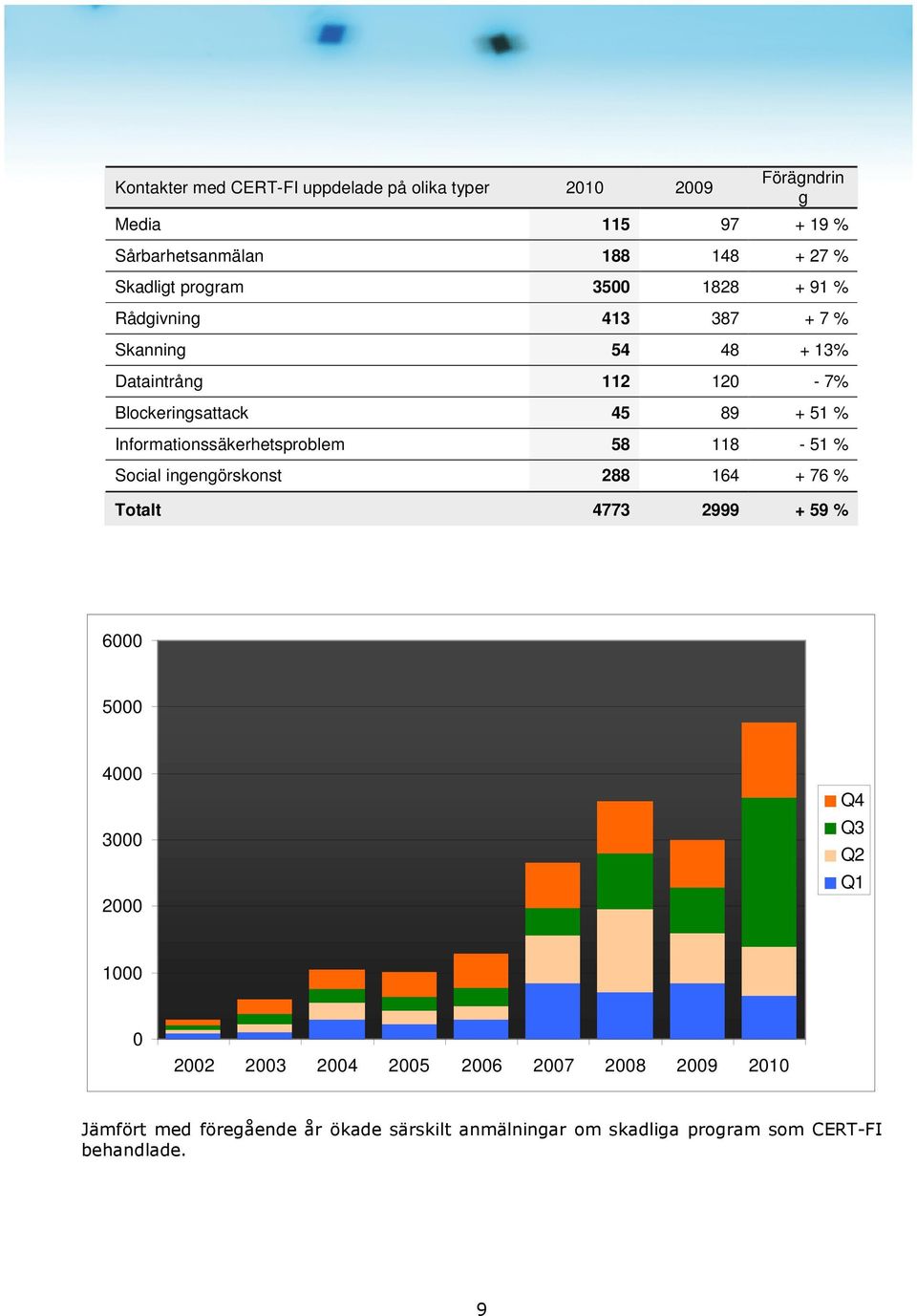 Informationssäkerhetsproblem 58 118-51 % Social ingengörskonst 288 164 + 76 % Totalt 4773 2999 + 59 % 6000 5000 4000 3000 2000 Q4 Q3 Q2