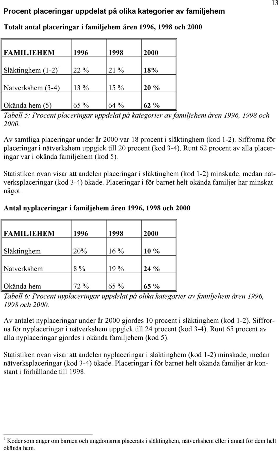 Av samtliga placeringar under år 2000 var 18 procent i släktinghem (kod 1-2). Siffrorna för placeringar i nätverkshem uppgick till 20 procent (kod 3-4).