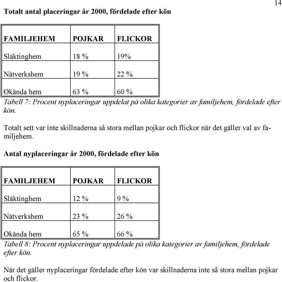 Totalt sett var inte skillnaderna så stora mellan pojkar och flickor när det gäller val av familjehem.