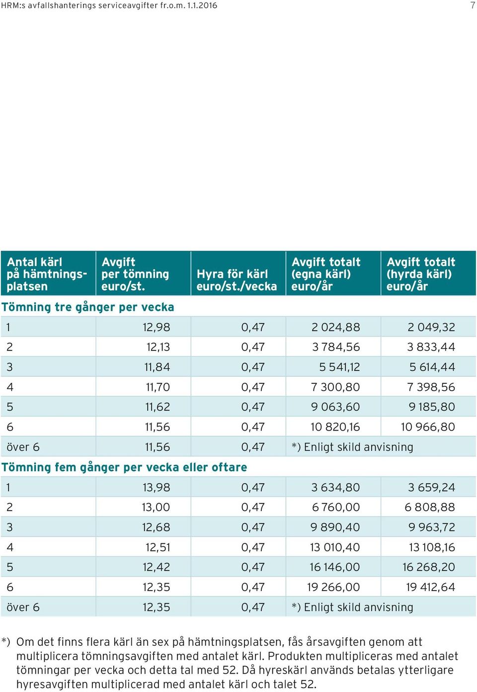 063,60 9 185,80 6 11,56 0,47 10 820,16 10 966,80 över 6 11,56 0,47 *) Enligt skild anvisning Tömning fem gånger per vecka eller oftare 1 13,98 0,47 3 634,80 3 659,24 2 13,00 0,47 6 760,00 6 808,88 3