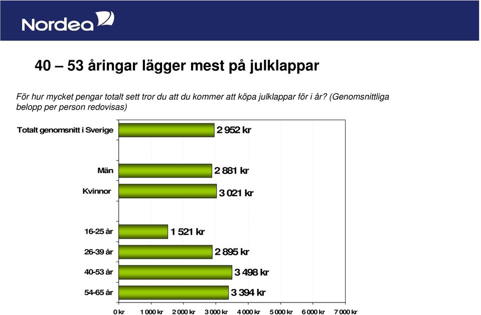 (Genomsnittliga belopp per person redovisas) Totalt genomsnitt i Sverige 2 952 kr Män Kvinnor 2