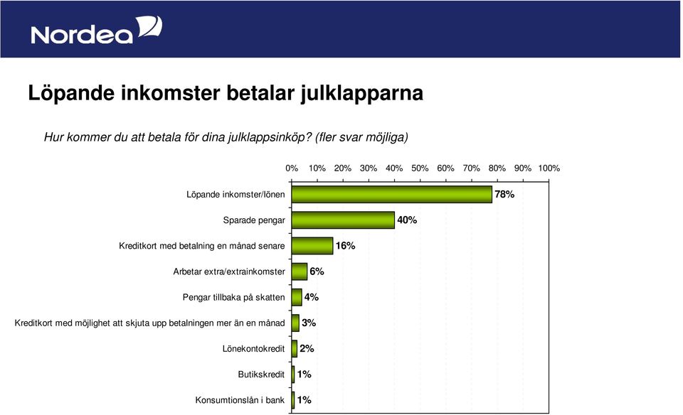 Kreditkort med betalning en månad senare 16% Arbetar extra/extrainkomster Pengar tillbaka på skatten Kreditkort