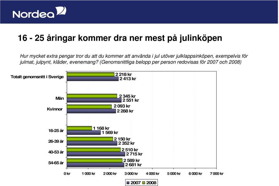 (Genomsnittliga belopp per person redovisas för 2007 och 2008) Totalt genomsnitt i Sverige 2 218 kr 2 413 kr Män Kvinnor 2 345 kr 2