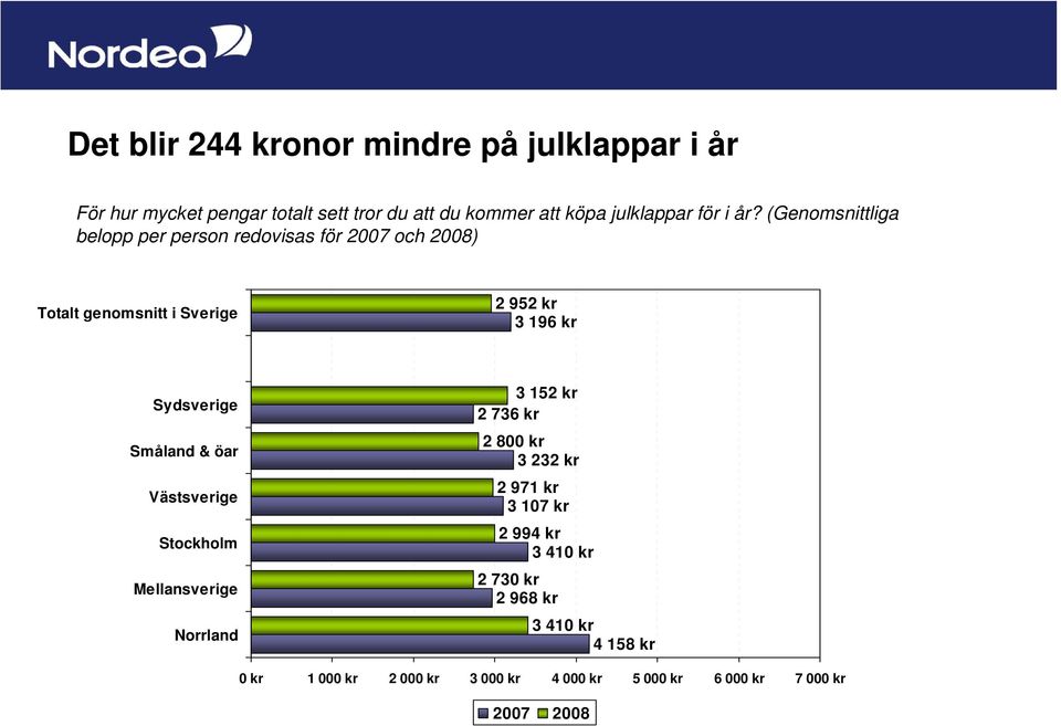 (Genomsnittliga belopp per person redovisas för 2007 och 2008) Totalt genomsnitt i Sverige 2 952 kr 3 196 kr Sydsverige