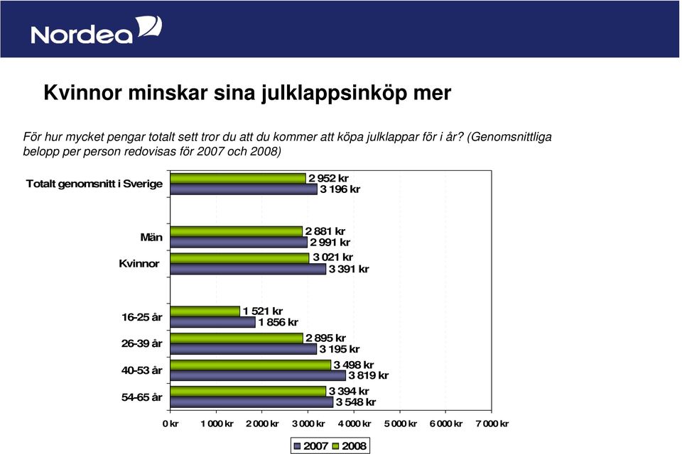 (Genomsnittliga belopp per person redovisas för 2007 och 2008) Totalt genomsnitt i Sverige 2 952 kr 3 196 kr Män