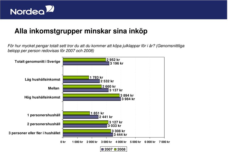 Hög hushållsinkomst 1 783 kr 2 532 kr 2 660 kr 3 137 kr 3 894 kr 3 984 kr 1 personershushåll 2 personershushåll 3 personer eller fler i