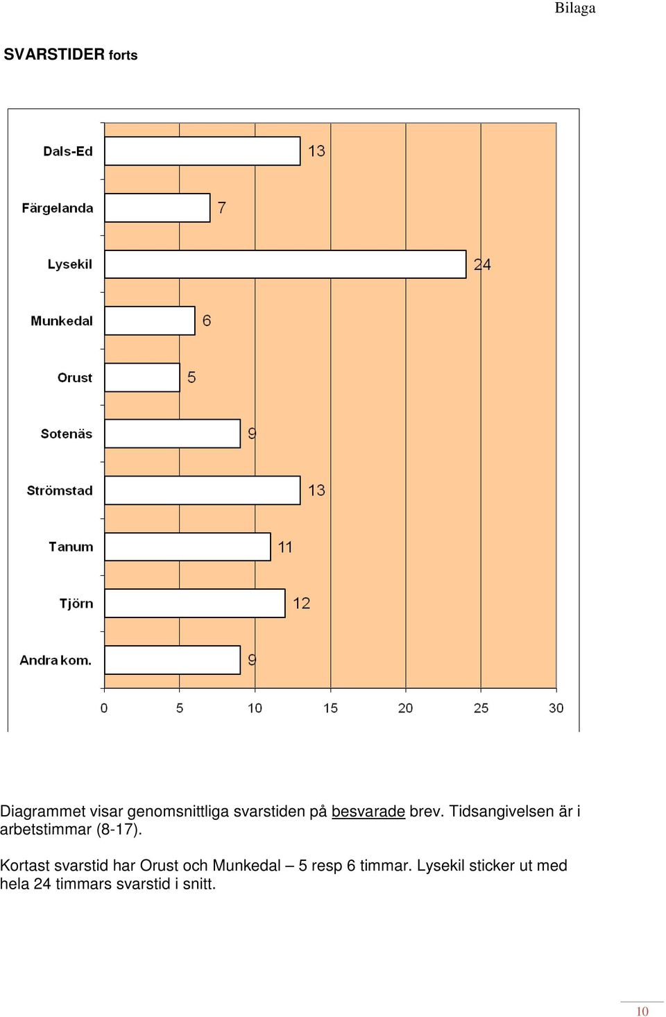 Tidsangivelsen är i arbetstimmar (8-17).