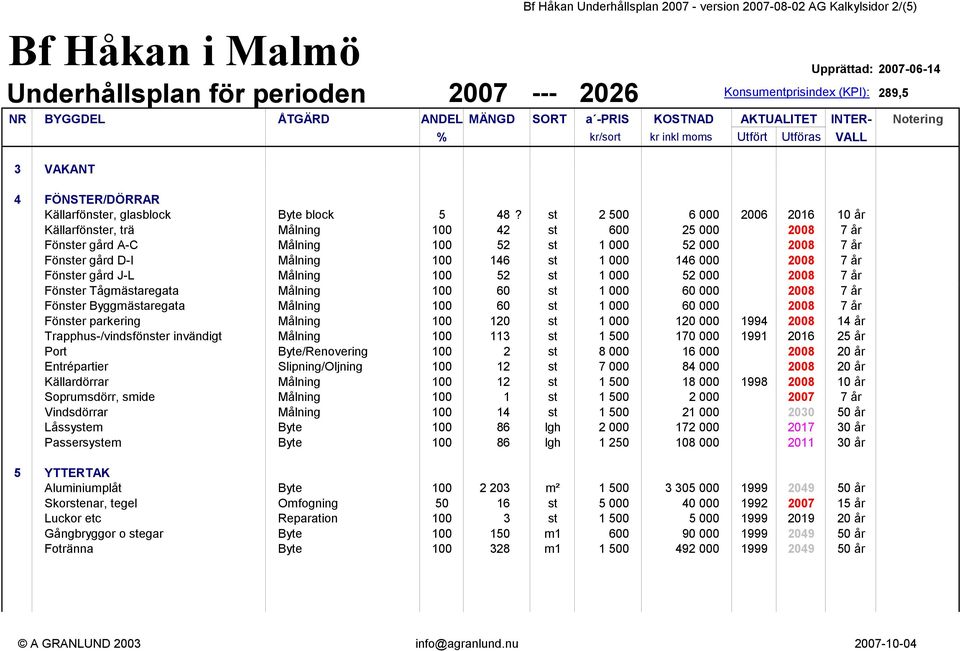 2008 7 år Fönster gård J-L Målning 100 52 st 1 000 52 000 2008 7 år Fönster Tågmästaregata Målning 100 60 st 1 000 60 000 2008 7 år Fönster Byggmästaregata Målning 100 60 st 1 000 60 000 2008 7 år