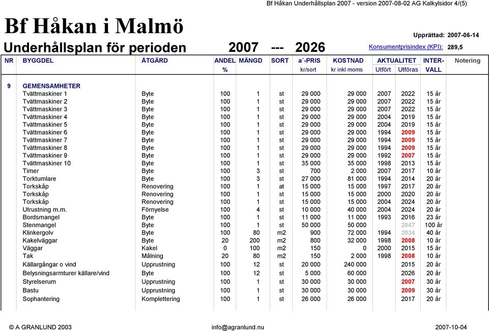 Tvättmaskiner 6 Byte 100 1 st 29 000 29 000 1994 2009 15 år Tvättmaskiner 7 Byte 100 1 st 29 000 29 000 1994 2009 15 år Tvättmaskiner 8 Byte 100 1 st 29 000 29 000 1994 2009 15 år Tvättmaskiner 9