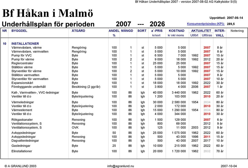 Byte 100 1 st 5 000 5 000 1992 2007 15 år Styrventiler för värme Byte 100 2 st 5 000 10 000 1992 2007 15 år Ställdon varmvatten Byte 100 1 st 5 000 5 000 2007 8 år Styrventiler för varmvatten Byte