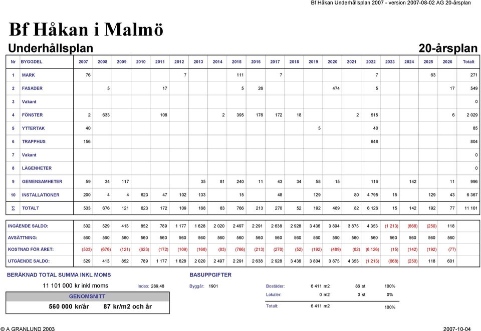 LÄGENHETER 0 9 GEMENSAMHETER 59 34 117 35 81 240 11 43 34 58 15 116 142 11 996 10 INSTALLATIONER 200 4 4 623 47 102 133 15 48 129 80 4 795 15 129 43 6 367 S TOTALT 533 676 121 623 172 109 168 83 766