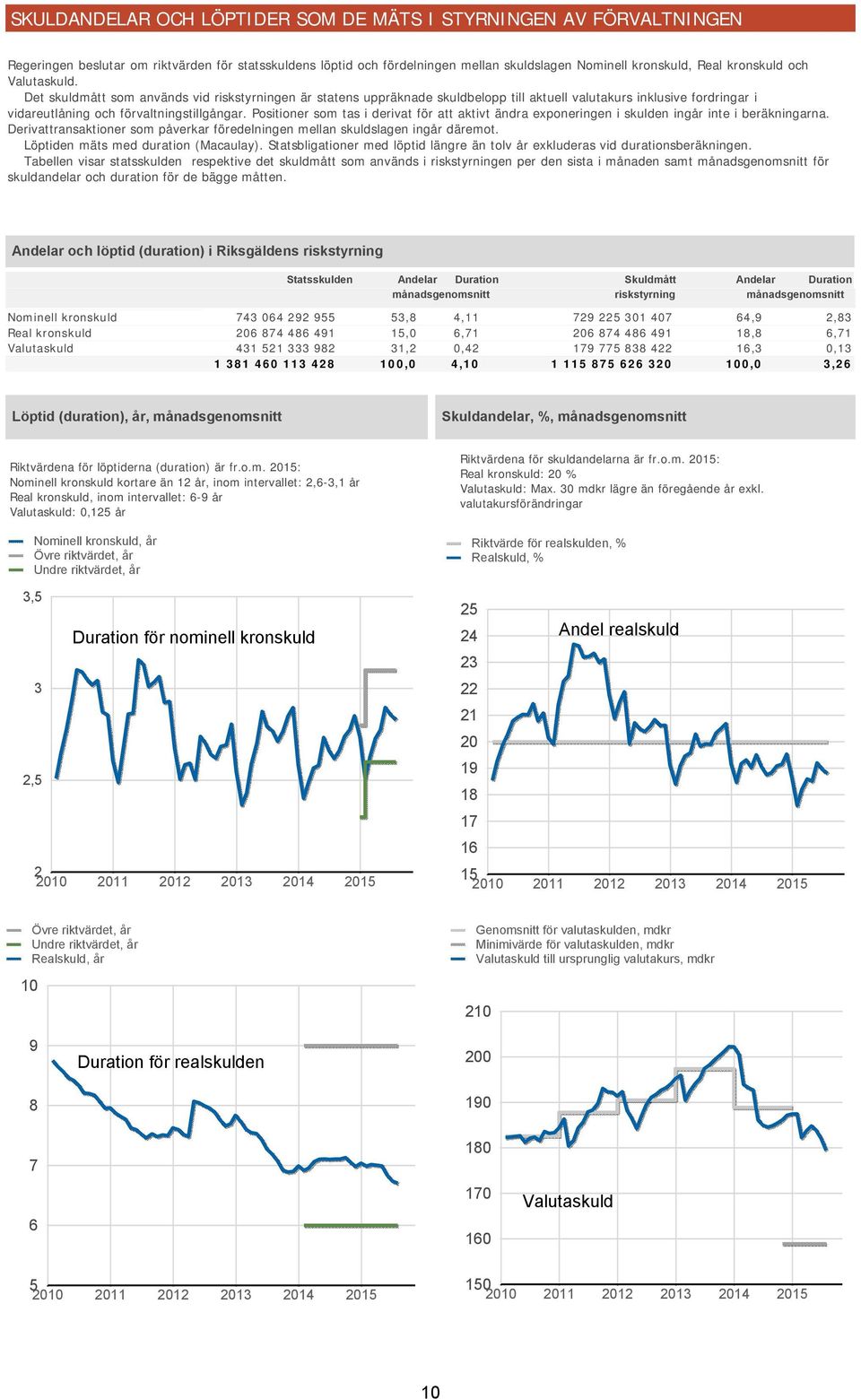 Positioner som tas i derivat för att aktivt ändra exponeringen i skulden ingår inte i beräkningarna. Derivattransaktioner som påverkar föredelningen mellan skuldslagen ingår däremot.