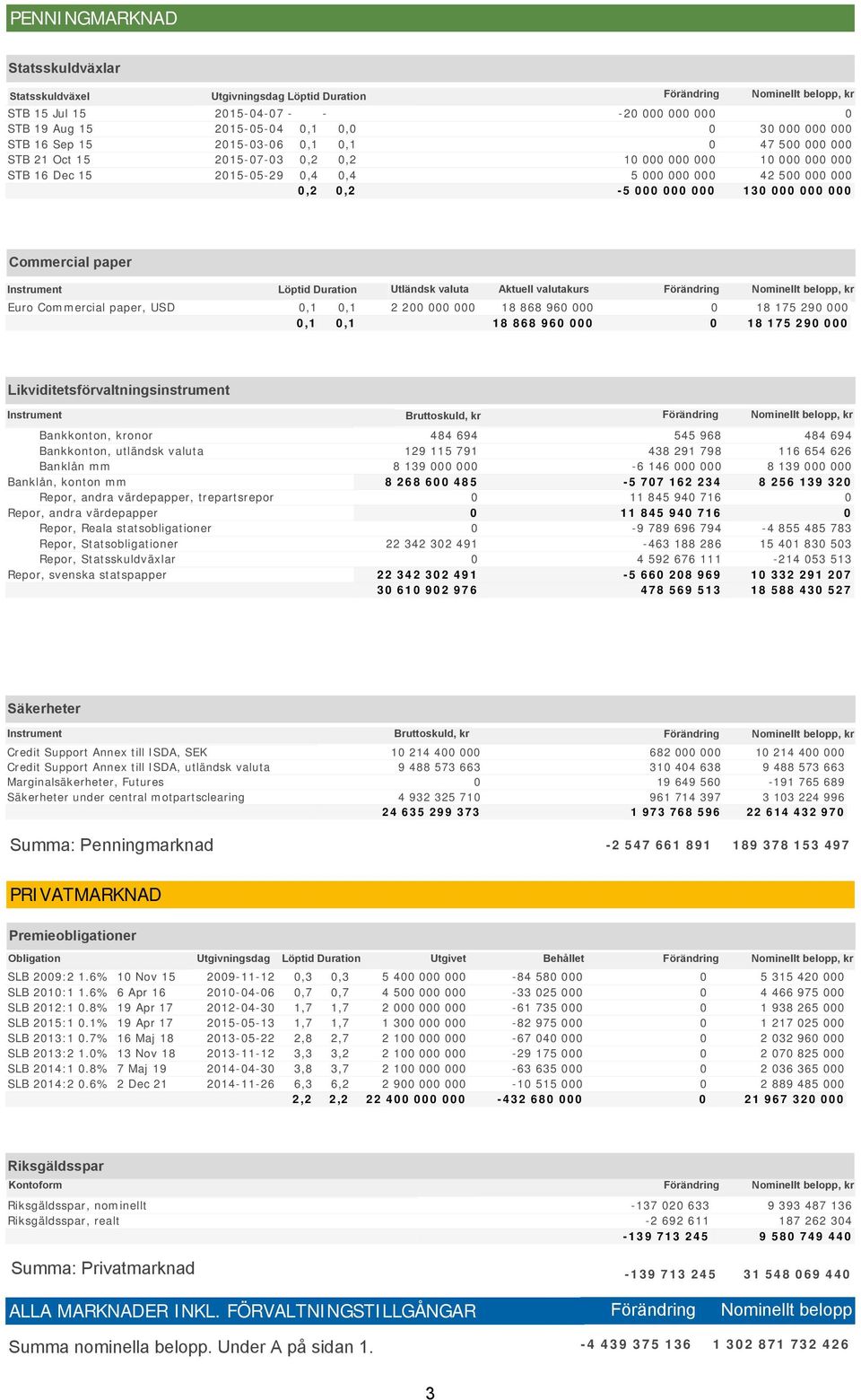 29 sinstrument Instrument Bankkonton, kronor Bankkonton, utländsk valuta Banklån mm Banklån, konton mm Repor, andra värdepapper, trepartsrepor Repor, andra värdepapper Repor, Repor, Repor, Repor,