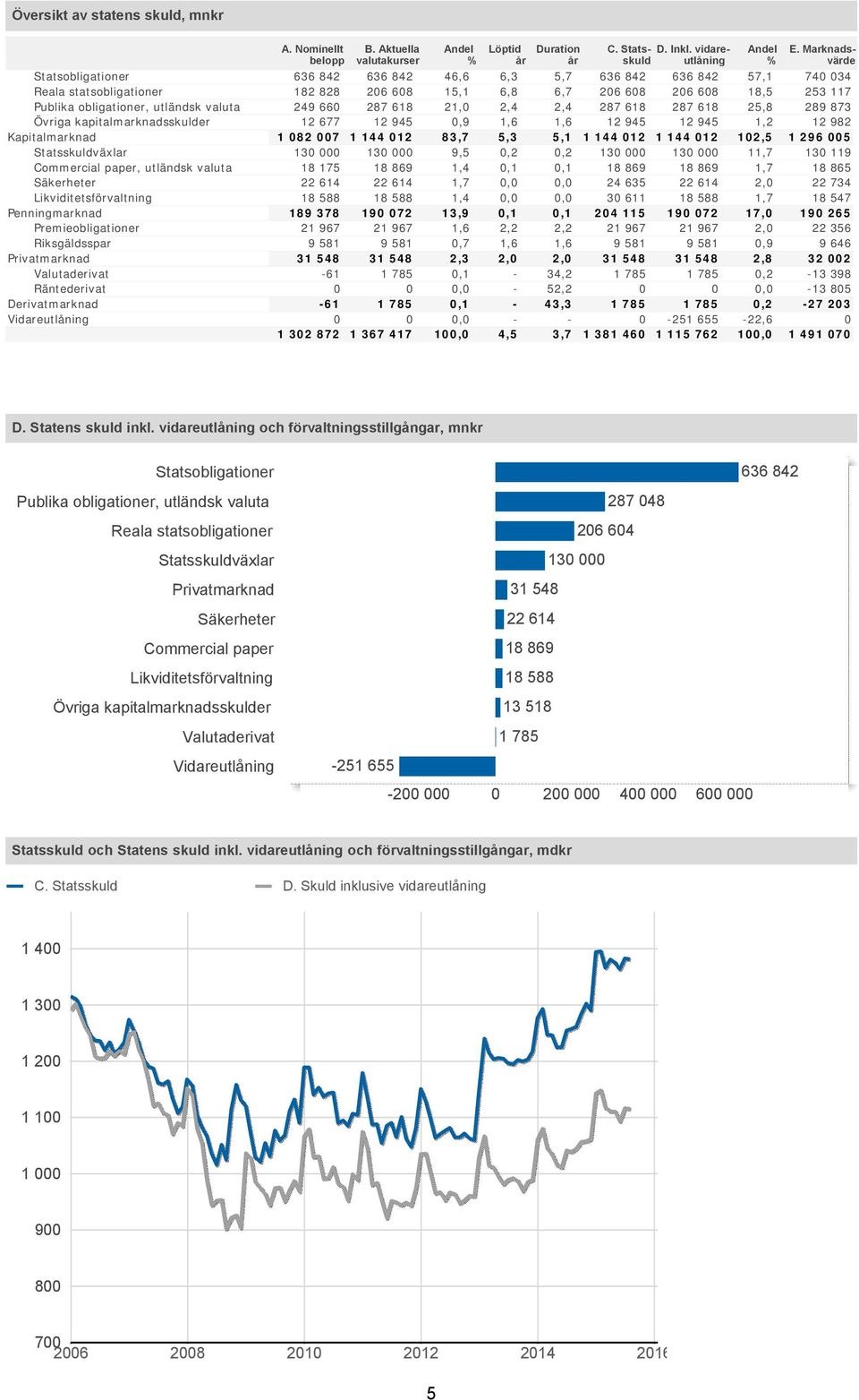 Marknads- Andel Löptid Duration Statsskuld Andel belopp valutakurser % år år skuld vidareutlå utlåning % värde 636 842 636 842 46,6 6,3 5,7 636 842 636 842 57,1 74 34 182 828 26 68 15,1 6,8 6,7 26 68