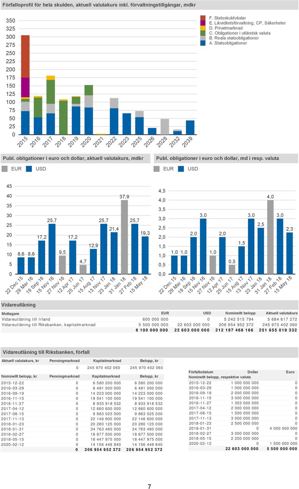 17 23 Jan 18 215 216 217 218 219 22 221 222 223 225 226 228 232 239 37,9 25,7 19,3 31 Jan 18 27 Feb 18 15 May 18 Publ. obligationer i euro och dollar, md i resp.