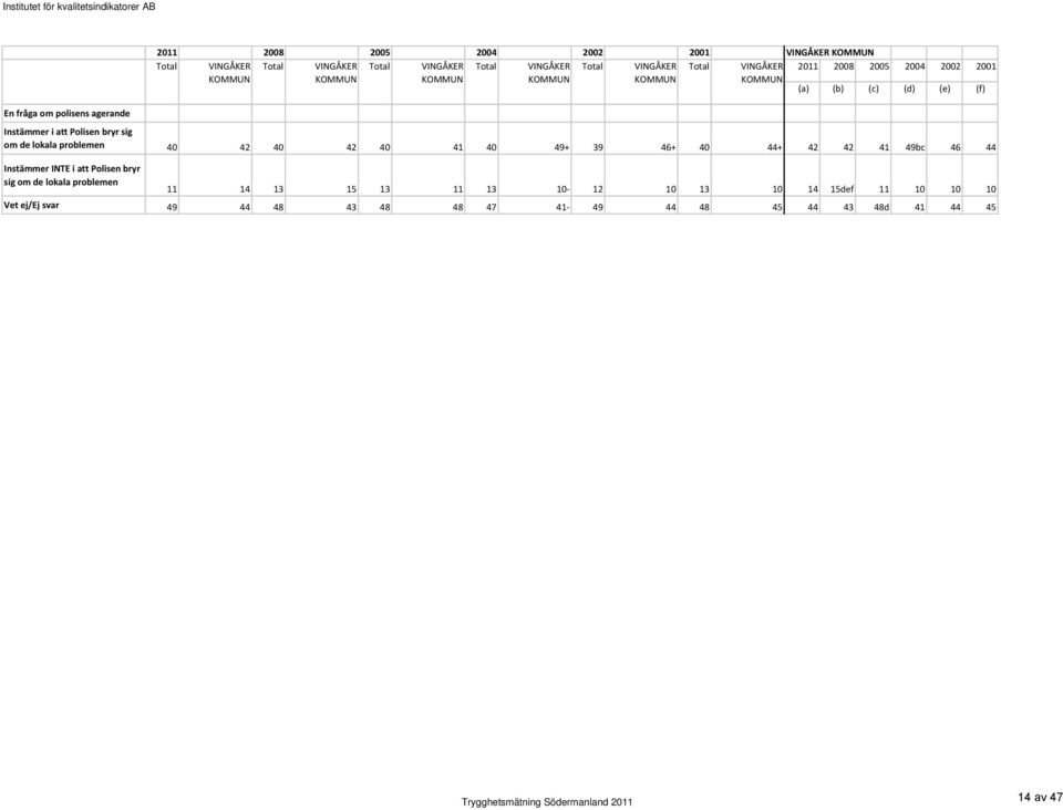 Polisen bryr sig om de lokala problemen Instämmer INTE i att Polisen bryr sig om de lokala problemen Vet ej/ 40 42 40 42 40 41 40 49+ 39 46+ 40 44+ 42 42 41