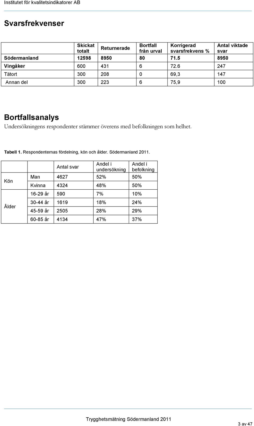 6 247 Tätort 300 208 0 69,3 147 Annan del 300 223 6 75,9 100 Antal viktade svar Bortfallsanalys Undersökningens respondenter stämmer överens med befolkningen som