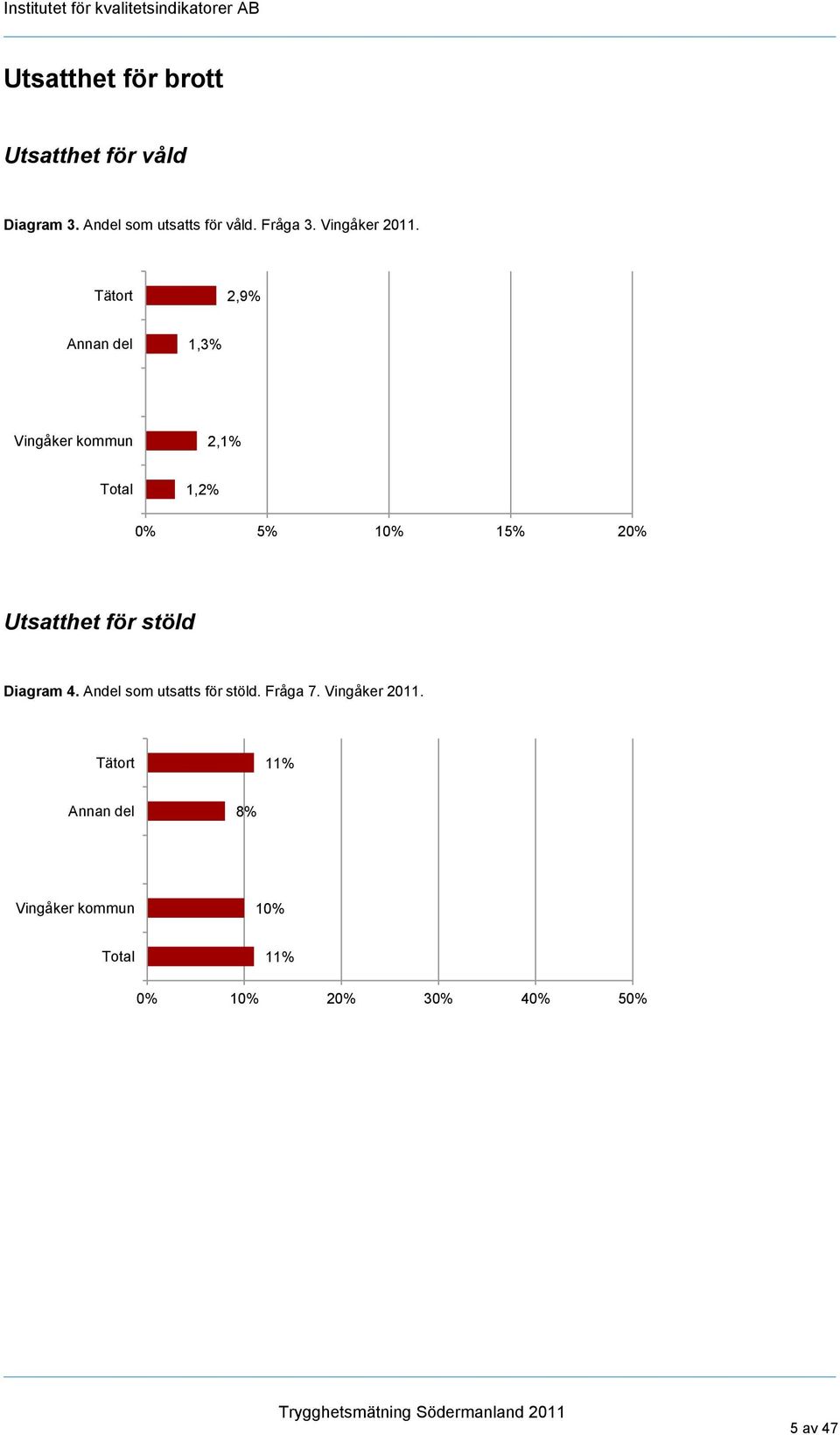 Tätort 2,9% Annan del 1,3% Vingåker kommun 2,1% Total 1,2% 0% 5% 10% 15% 20% Utsatthet för stöld Diagram